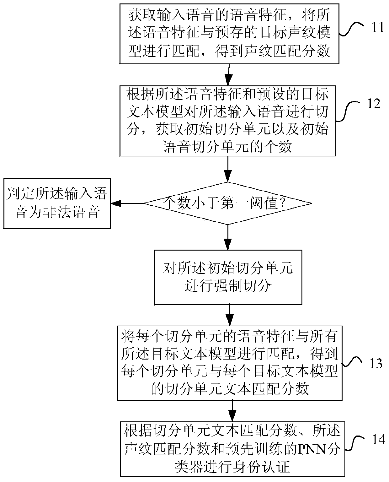 Method and device for identity authentication