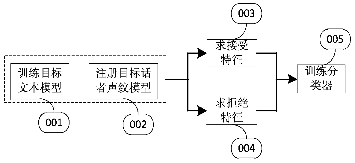 Method and device for identity authentication