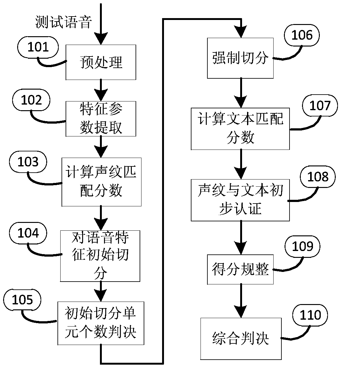 Method and device for identity authentication