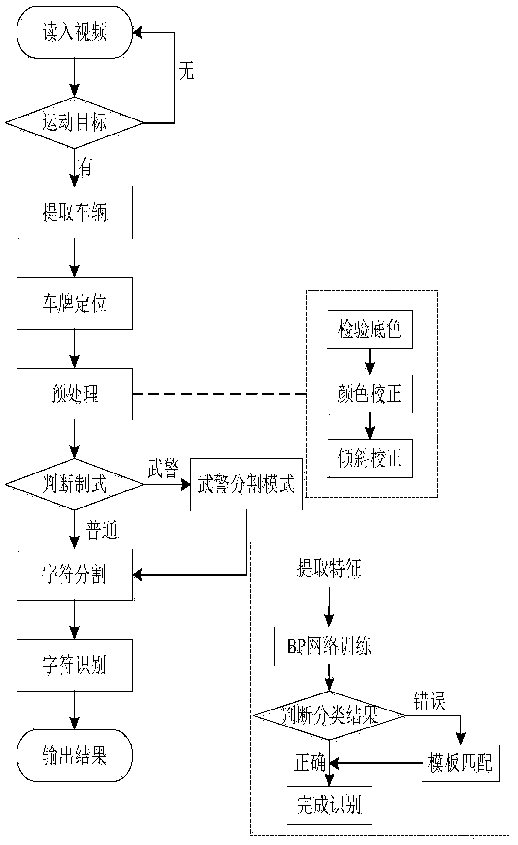 Vehicle license plate recognition method based on video