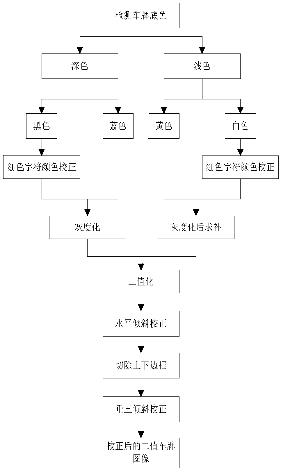 Vehicle license plate recognition method based on video