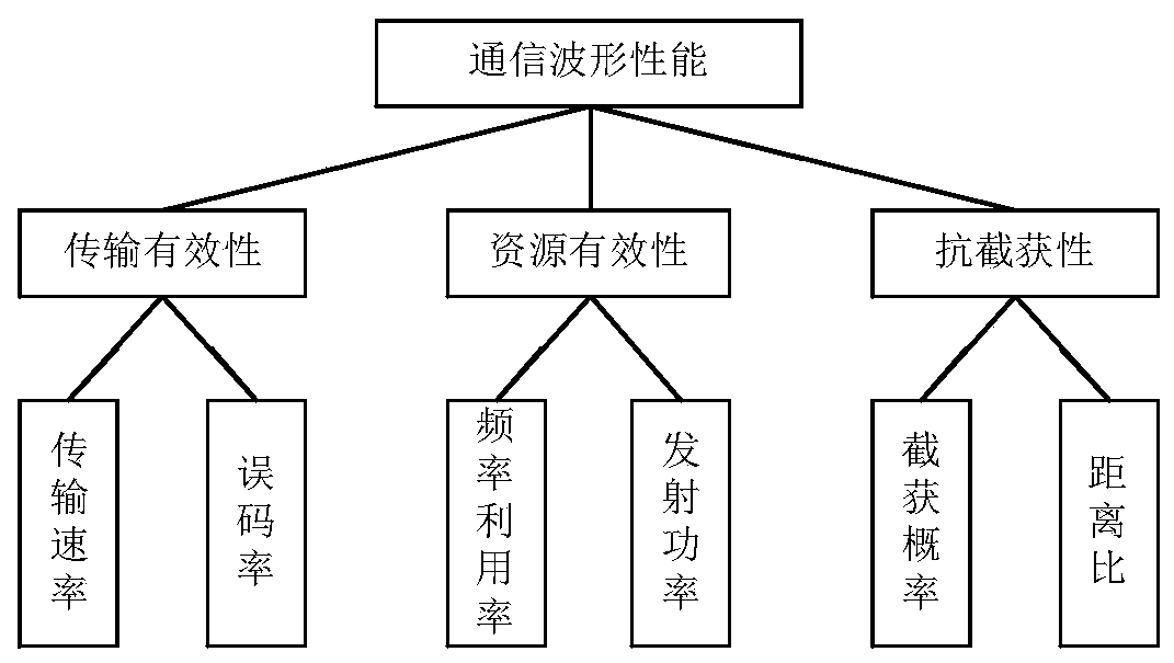 Communication waveform comprehensive transmission performance evaluation method and system