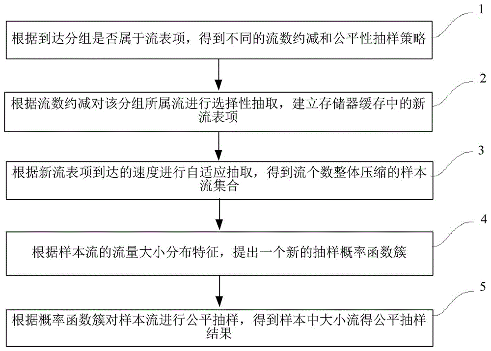 Adaptive fair sampling method based on reduction of number of flows