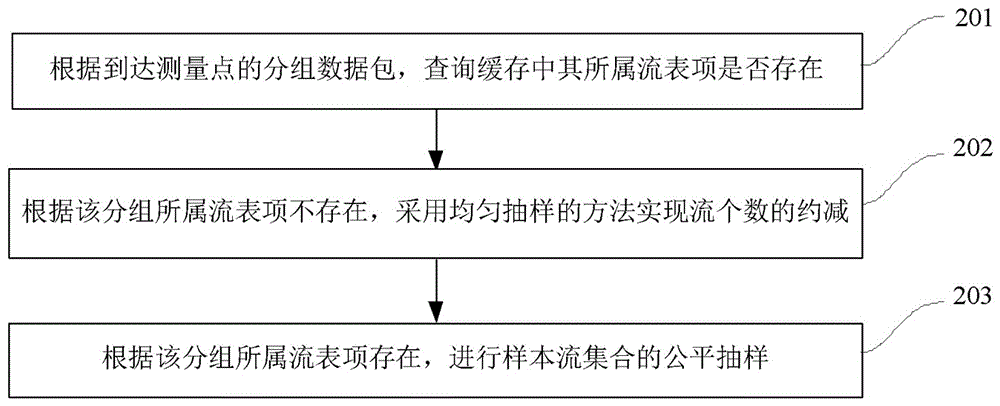 Adaptive fair sampling method based on reduction of number of flows