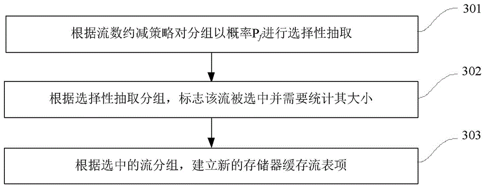 Adaptive fair sampling method based on reduction of number of flows