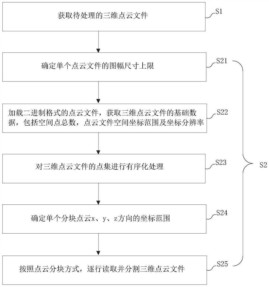 Three-dimensional point cloud file loading method based on automatic segmentation and spatial indexing