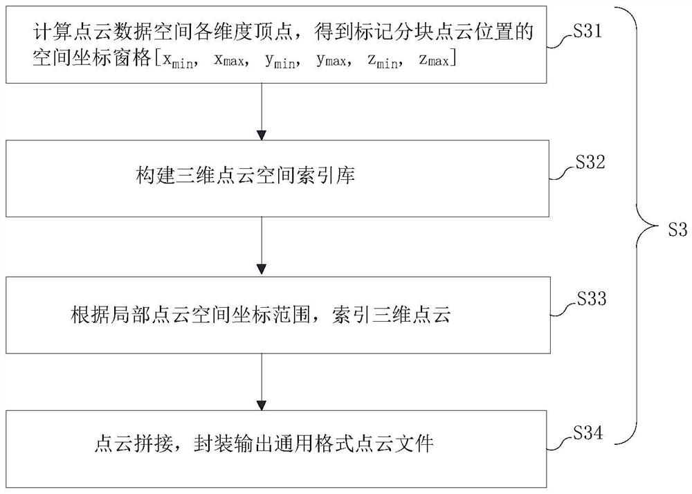 Three-dimensional point cloud file loading method based on automatic segmentation and spatial indexing