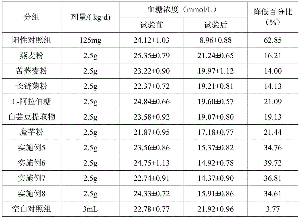 Health care composition capable of reducing blood sugar, medicinal granules and preparation method of medicinal granules