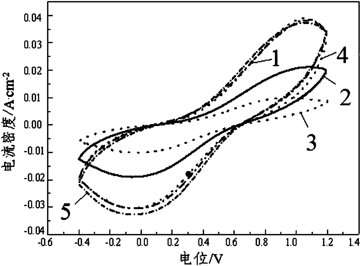 Method for preparing aniline-pyrrole copolymer under assistance of microwaves