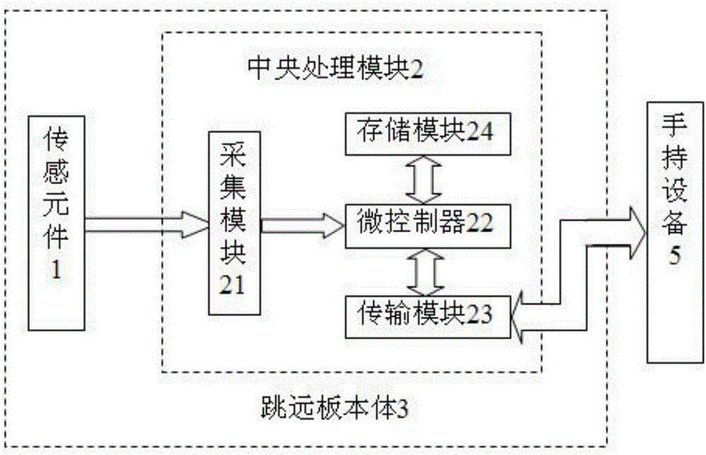 Intelligent standing long jump board based on flexible array pressure sensor and working method of intelligent standing long jump board