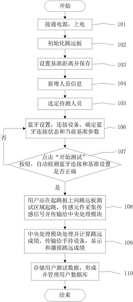 Intelligent standing long jump board based on flexible array pressure sensor and working method of intelligent standing long jump board