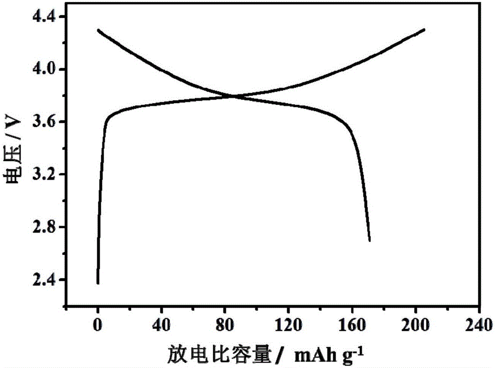 Regenerated ternary cathode material and preparation method thereof