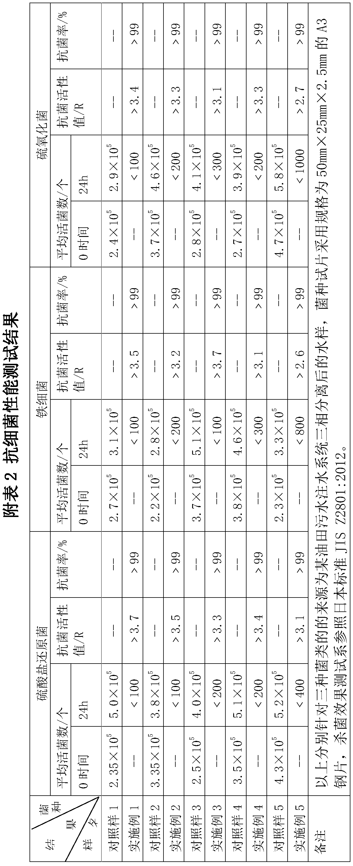 A long-acting anti-rust and anti-rust agent for metal surfaces