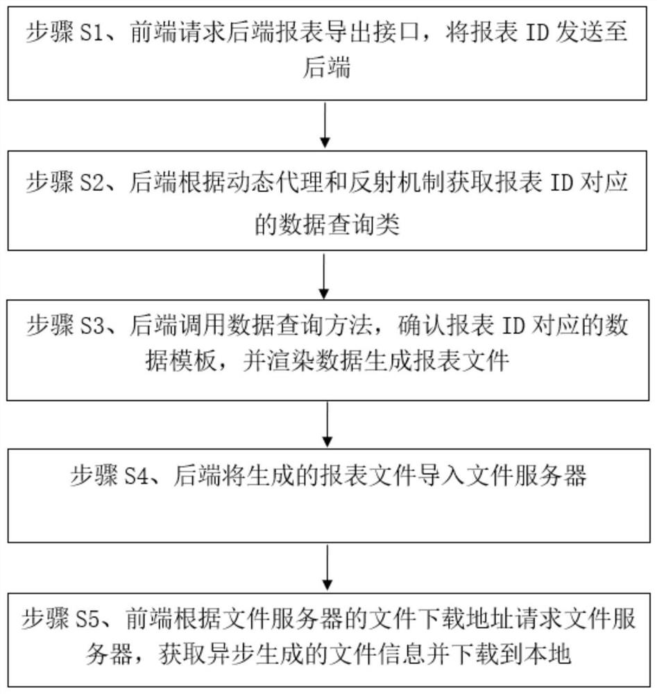 Configurable report export design method and system