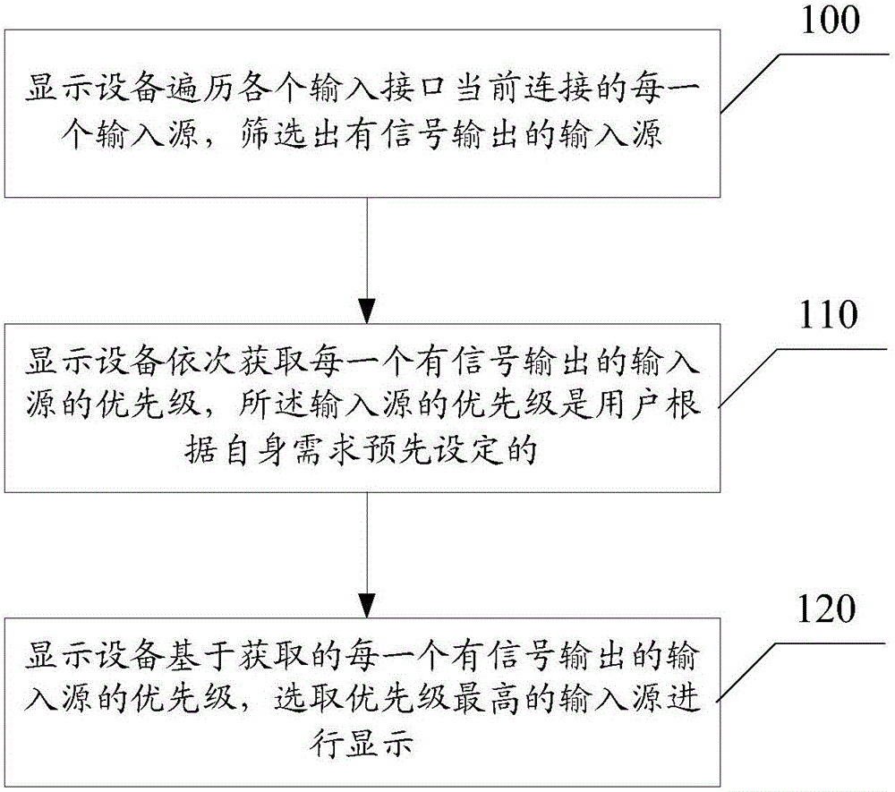 Selection method and selection device for input sources of display equipment