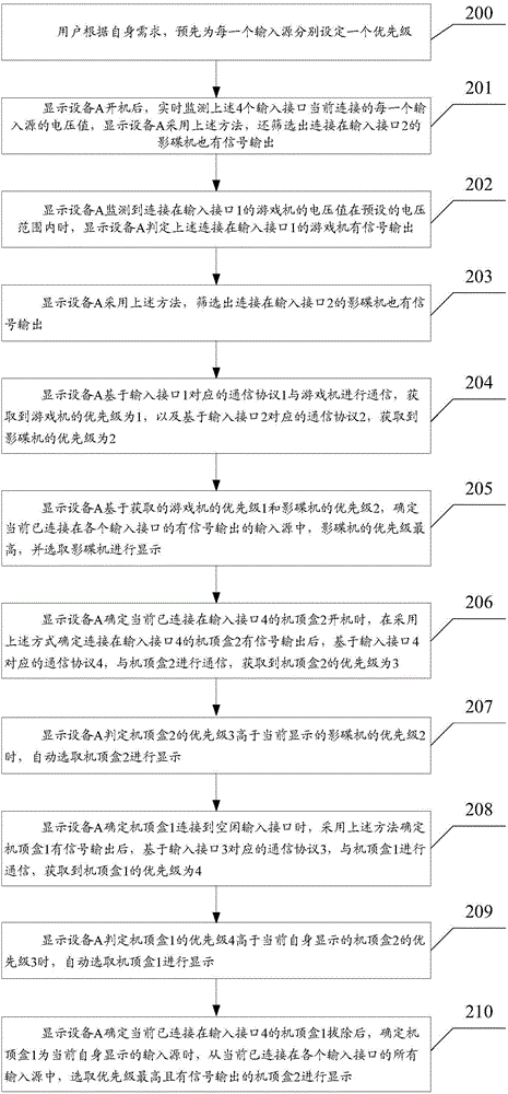 Selection method and selection device for input sources of display equipment