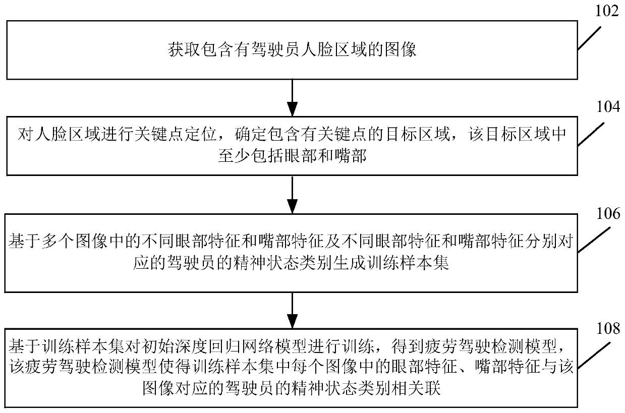 Braking system, method and device and fatigue driving model training method and device