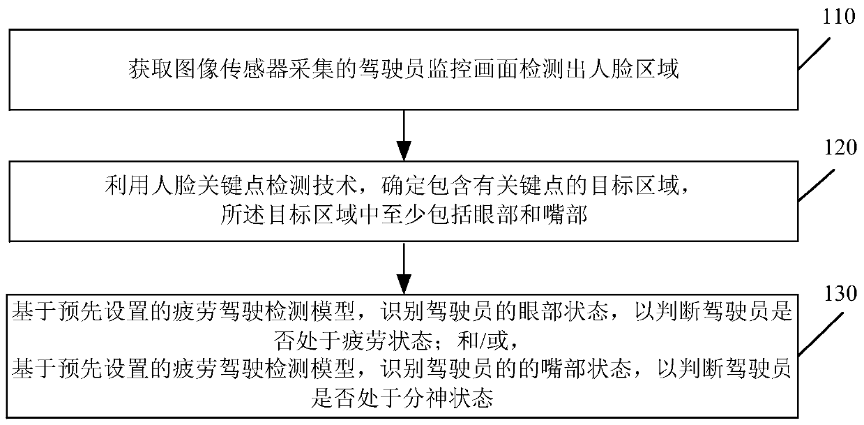 Braking system, method and device and fatigue driving model training method and device