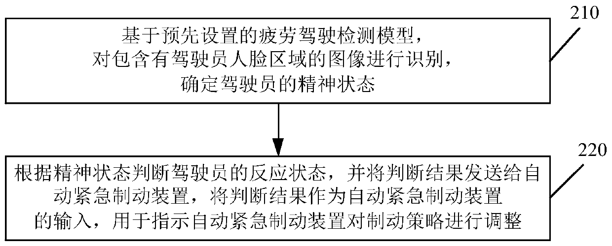 Braking system, method and device and fatigue driving model training method and device