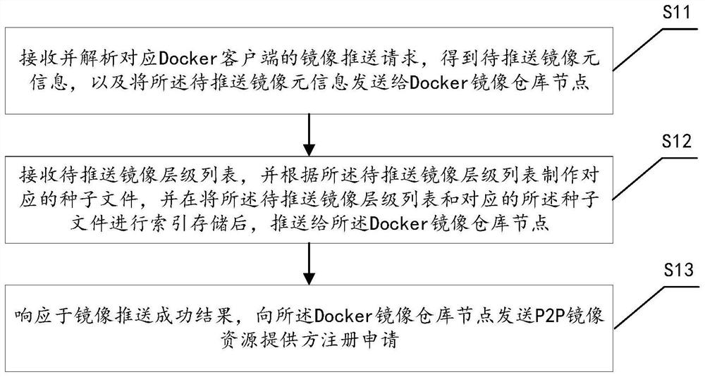 Container mirror image distribution system, container mirror image pushing method, container mirror image pulling method and container mirror image deleting method