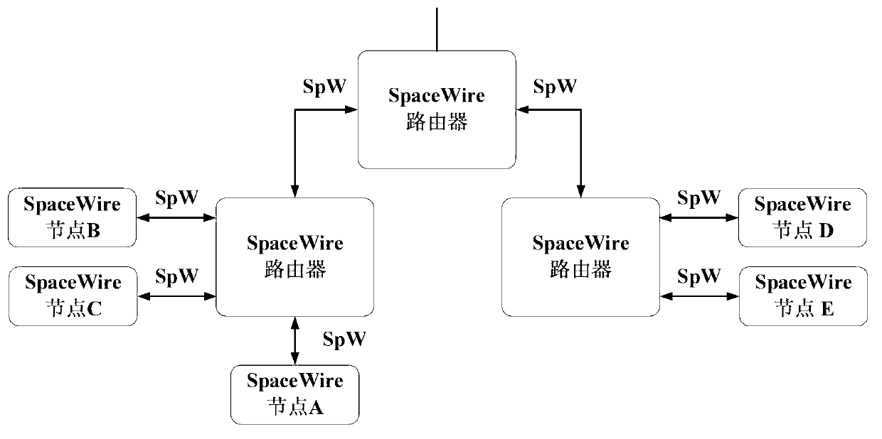 SpaceWire dynamic route implementing method