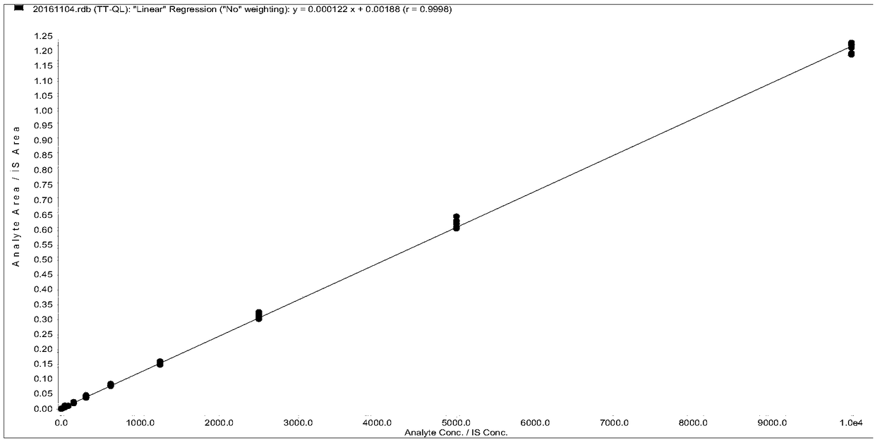 Method for Simultaneously Detecting Five Steroid Hormones in Serum