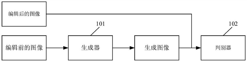 Editing model generation method and device, face image editing method and device, equipment and medium