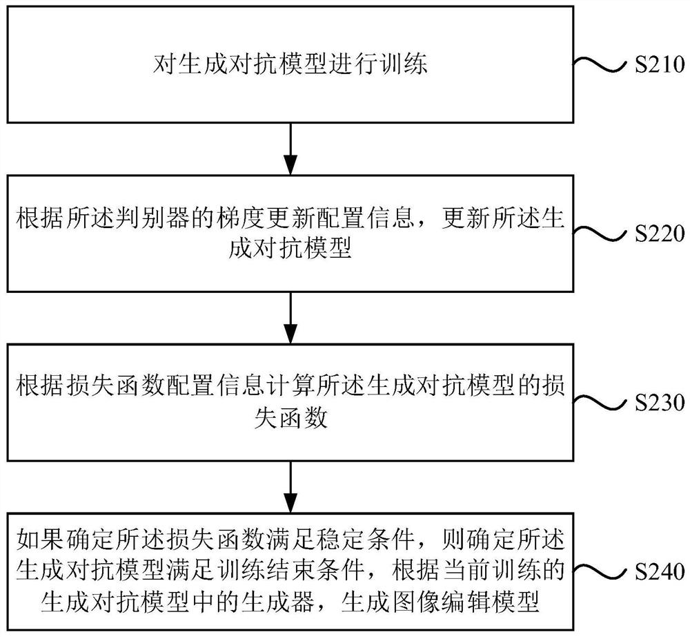 Editing model generation method and device, face image editing method and device, equipment and medium