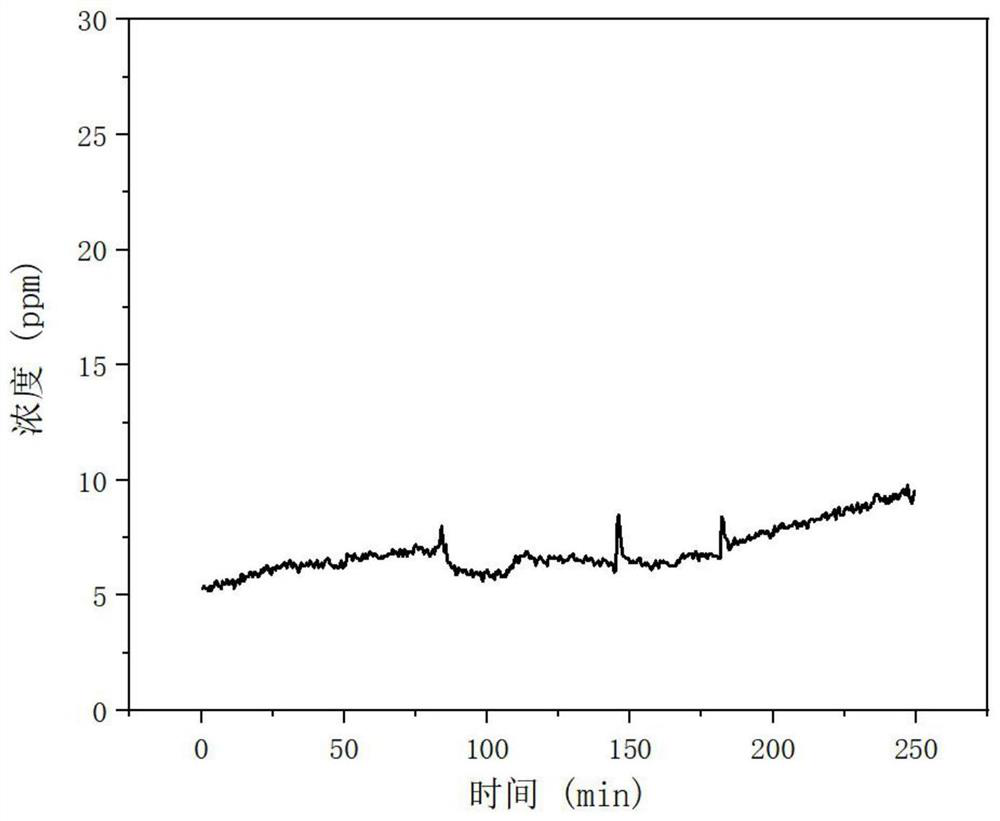 Efficient benzene VOCs gas adsorption molecular sieve and preparation method thereof