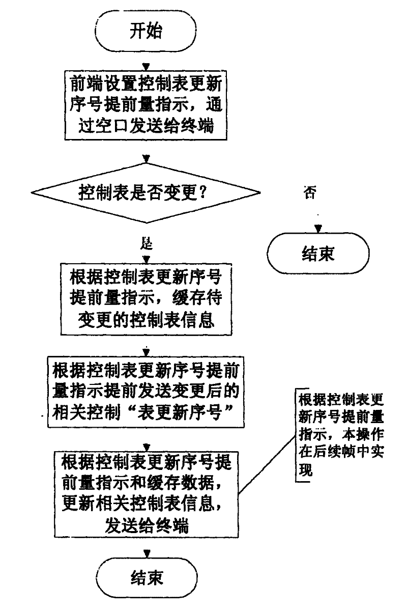 Method for realizing advanced sending of mobile multimedia broadcast contrul list updating indication information