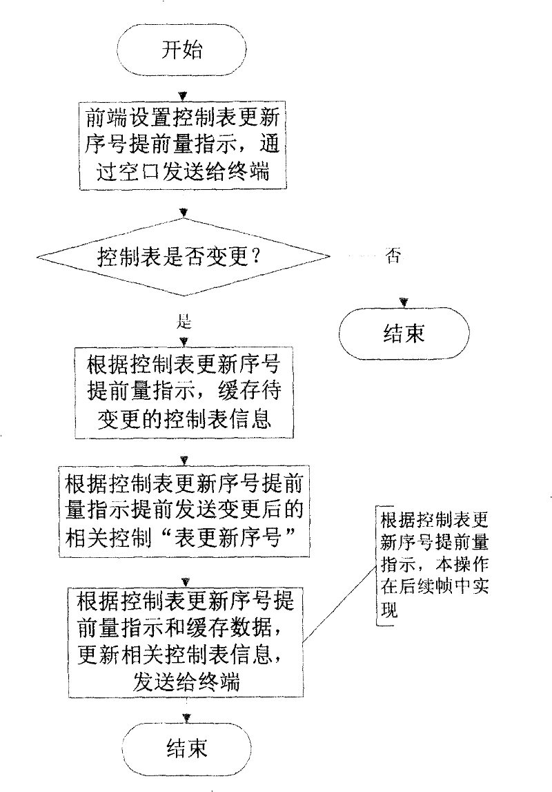 Method for realizing advanced sending of mobile multimedia broadcast contrul list updating indication information