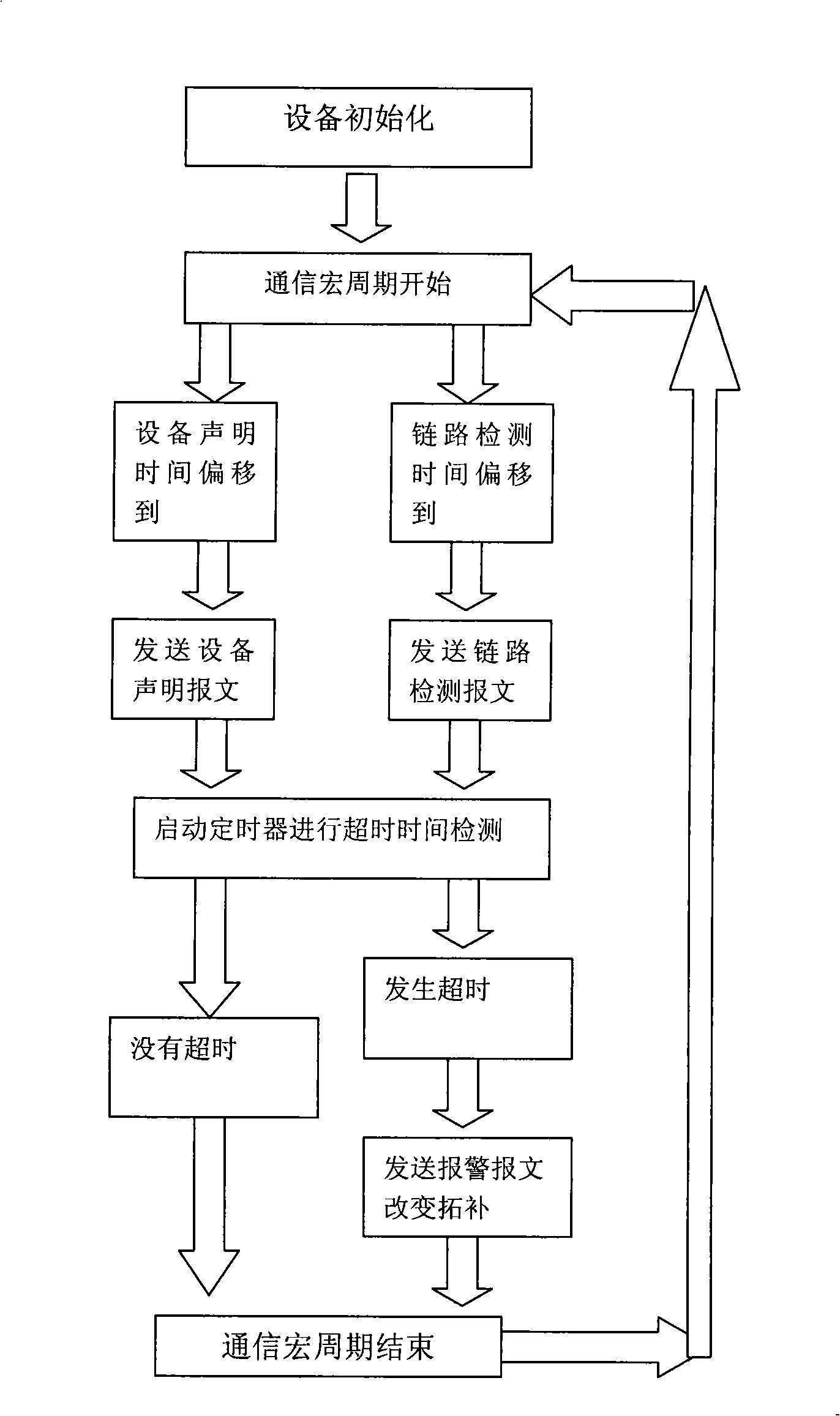 A method for realizing network recovery in loop network