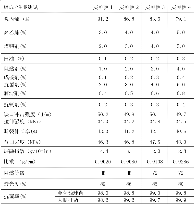 Flame-retardant antibacterial transparent polypropylene material and preparation method thereof