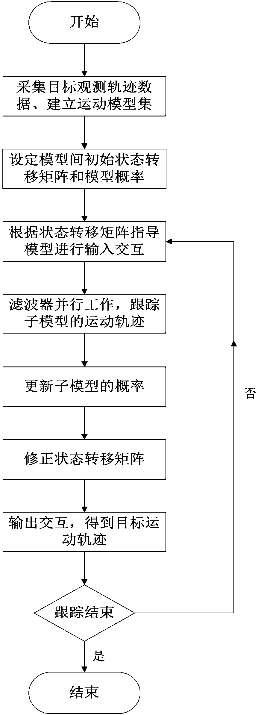 Transition probability adaptivity-based interacting multiple model-based target tracking method