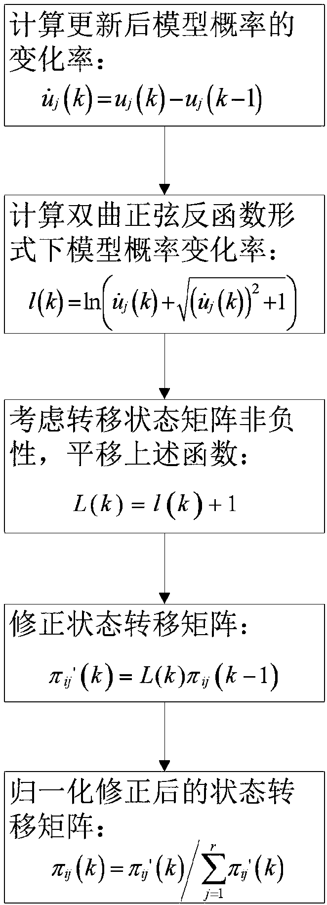 Transition probability adaptivity-based interacting multiple model-based target tracking method