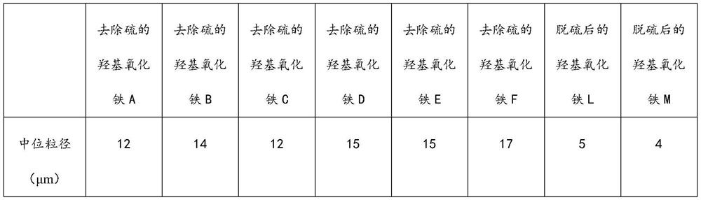 A method for reclaiming sulfur on iron oxyhydroxide and application of iron oxyhydroxide for sulfur removal