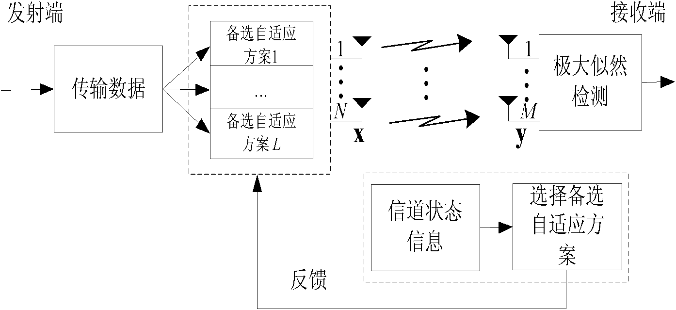 Adaptive spatial modulation method