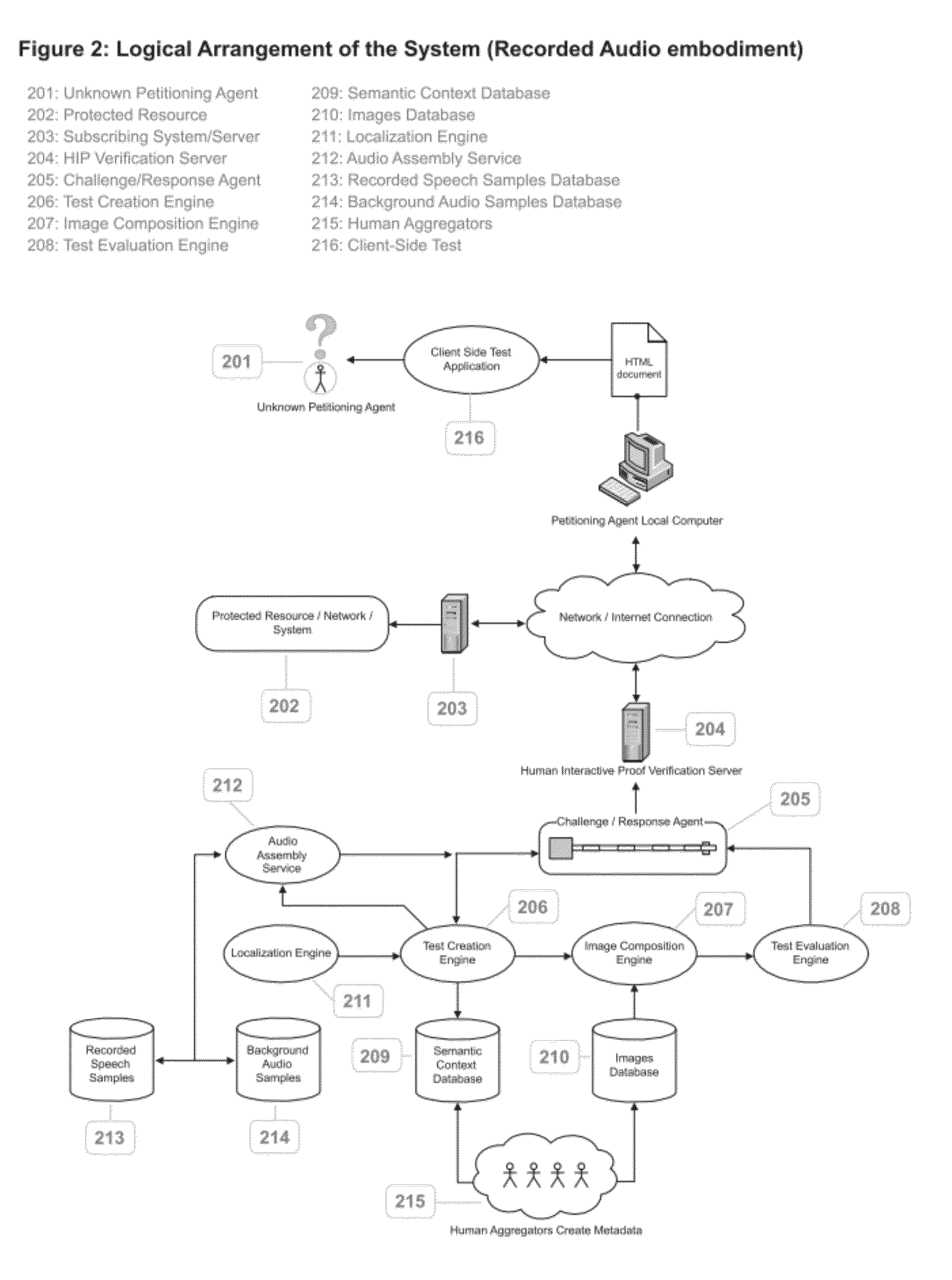 System and Method for Delivering a Human Interactive Proof to the Visually Impaired by Means of Semantic Association of Objects