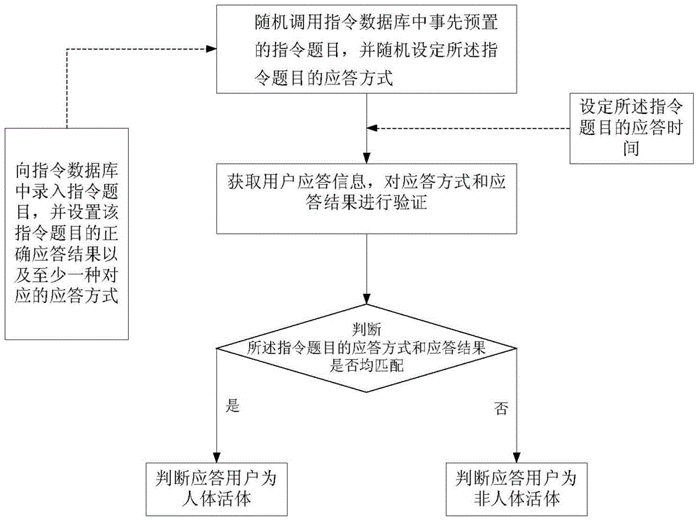 Human living body detection method and device based on human brain intelligence and man-machine interaction