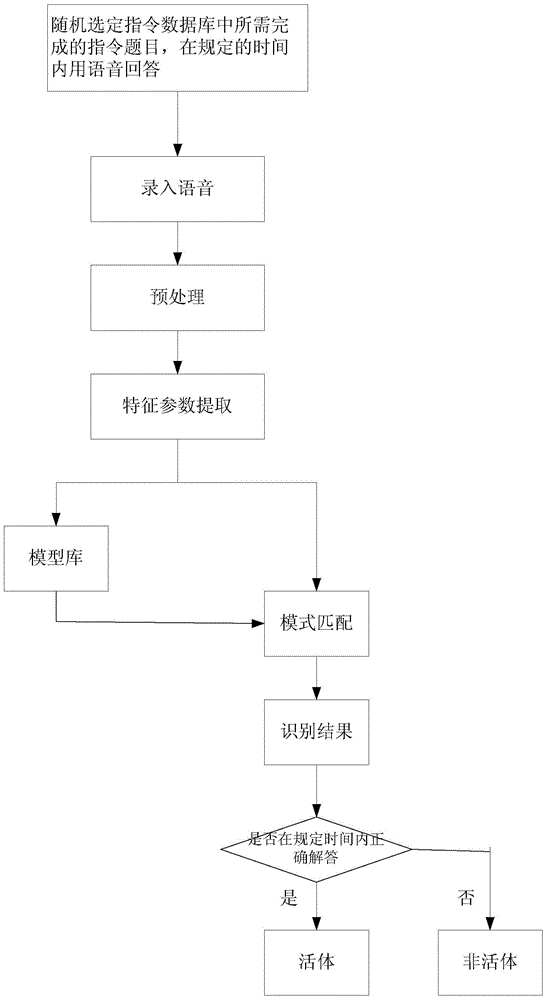 Human living body detection method and device based on human brain intelligence and man-machine interaction