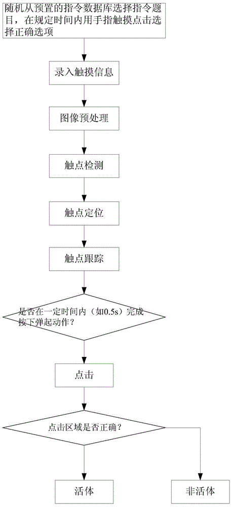 Human living body detection method and device based on human brain intelligence and man-machine interaction