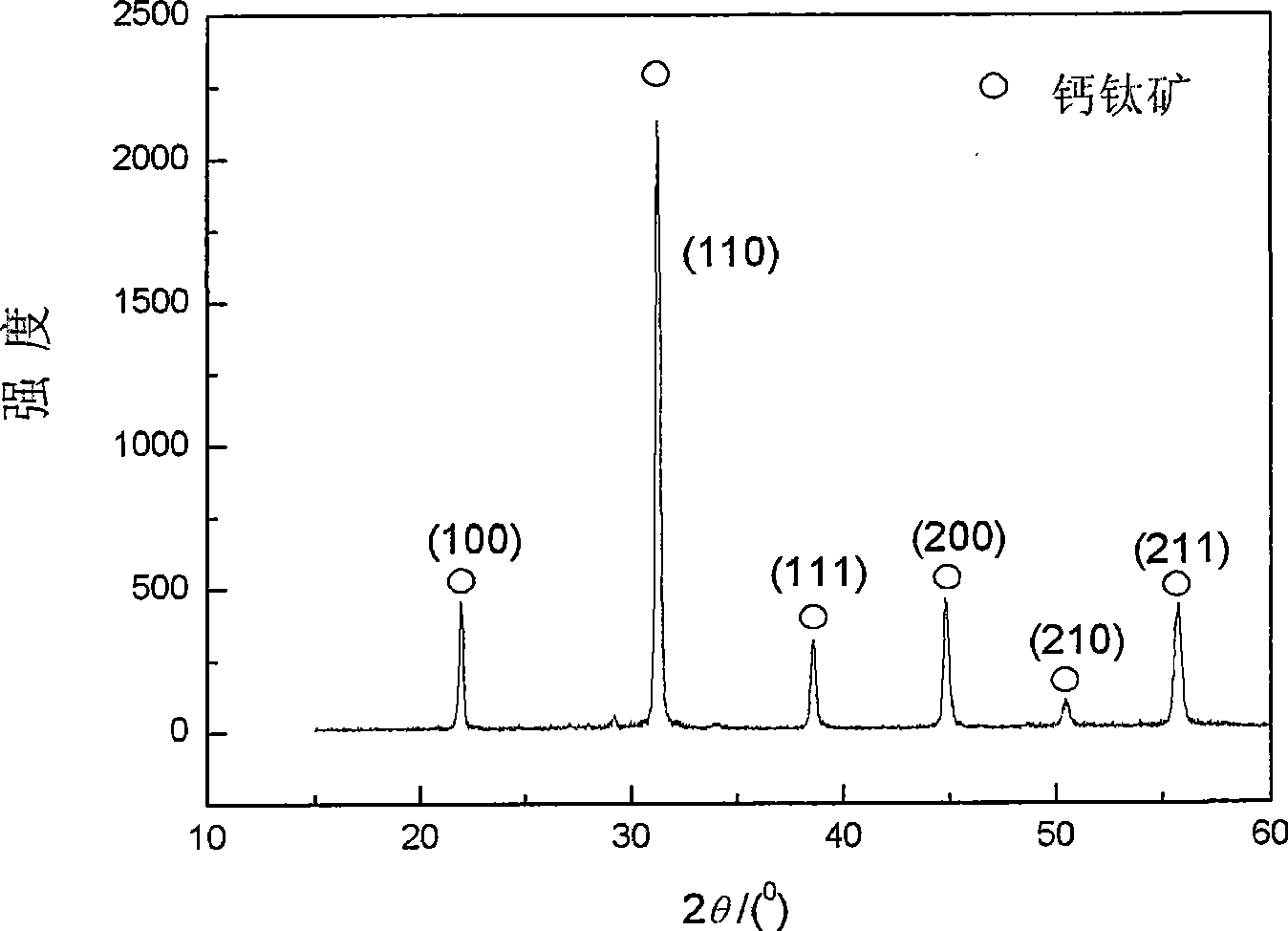 Electrostriction material and preparation method thereof