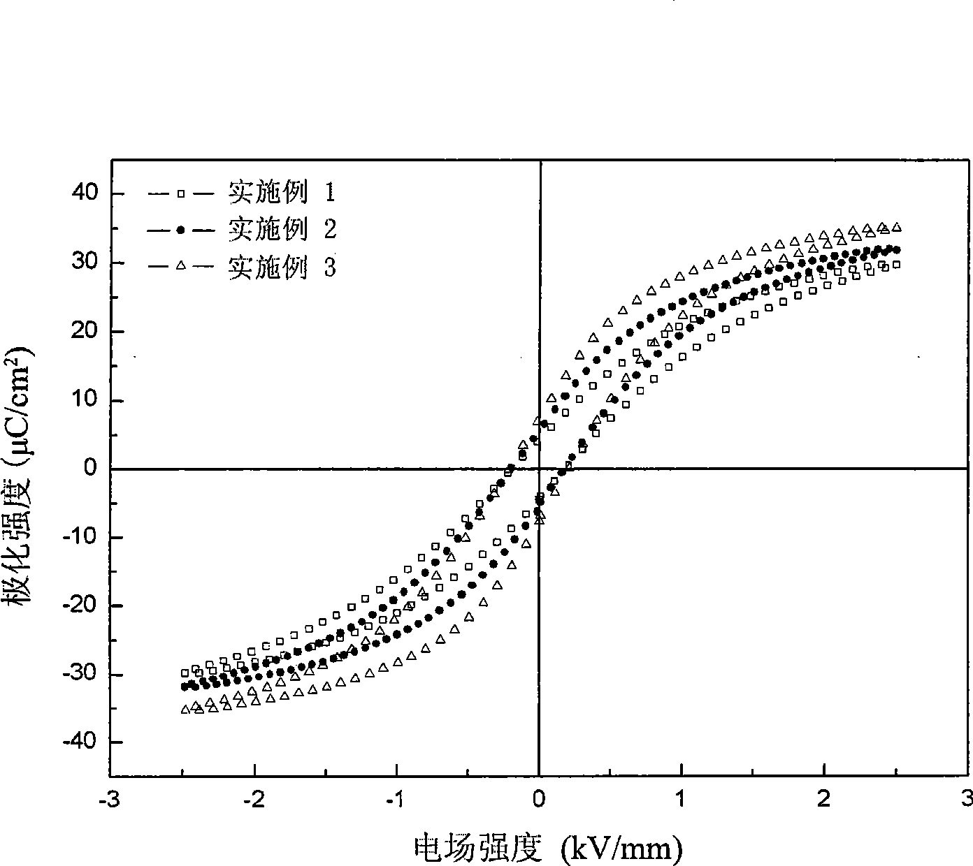 Electrostriction material and preparation method thereof