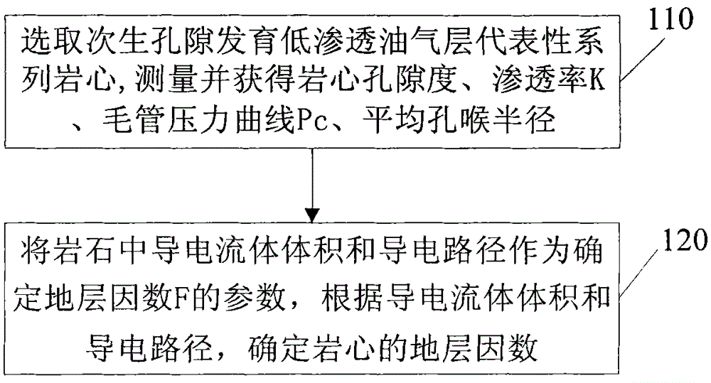 Formation factor determining method and oil saturation determining method