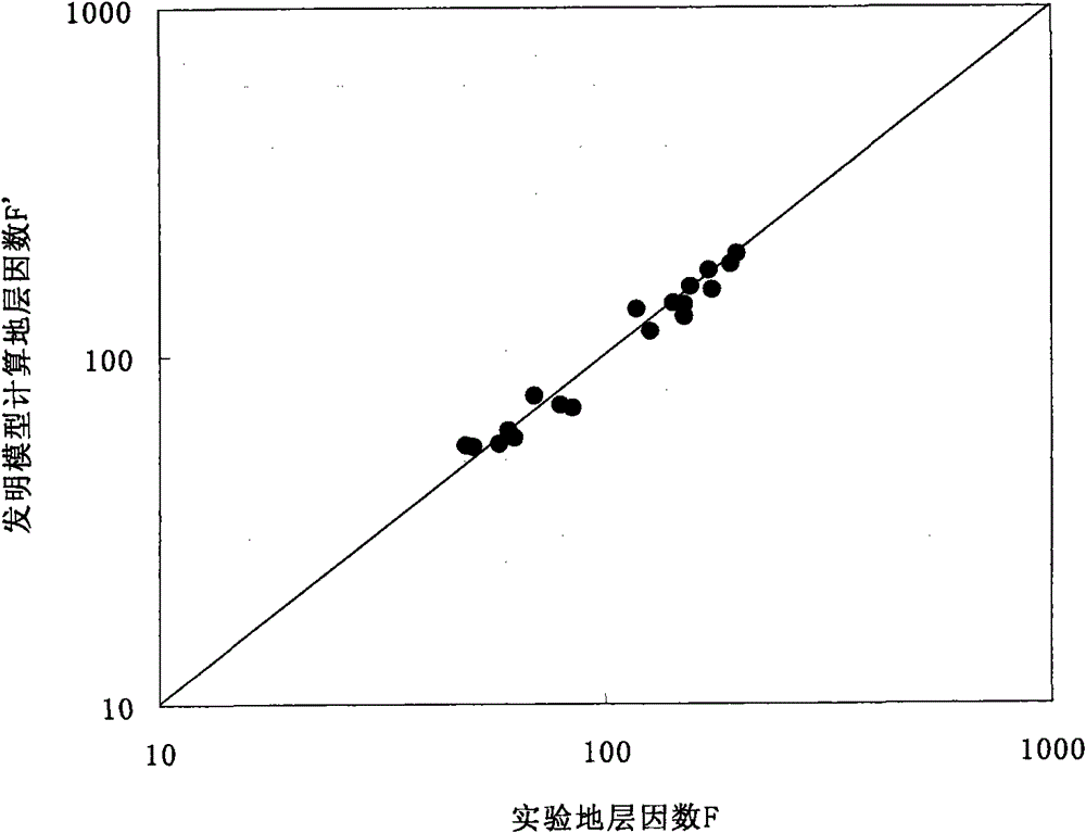 Formation factor determining method and oil saturation determining method