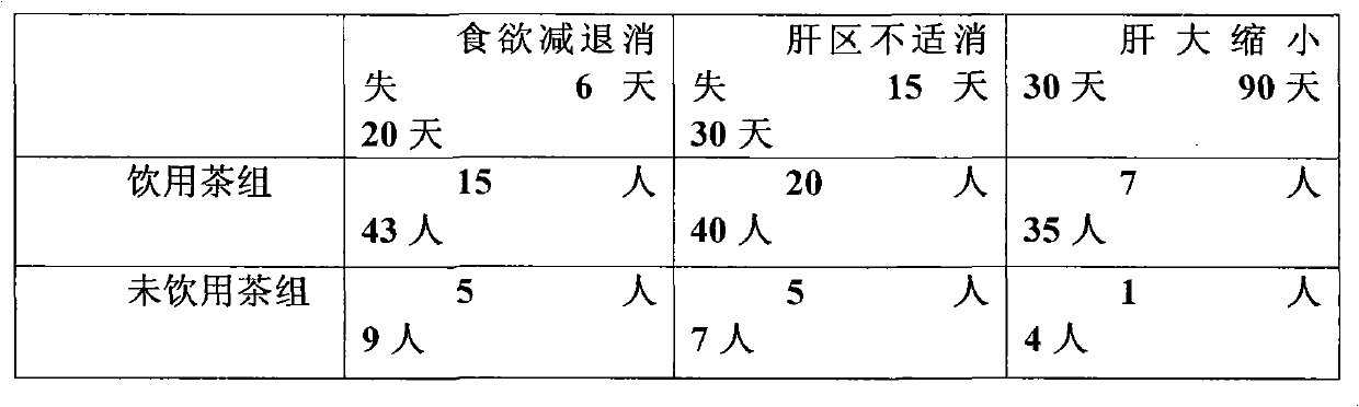 Sobering and liver protecting tea and preparation method thereof