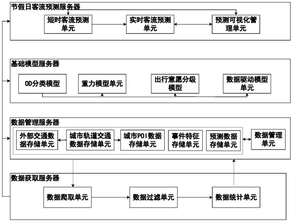 Urban rail transit holiday passenger flow prediction system