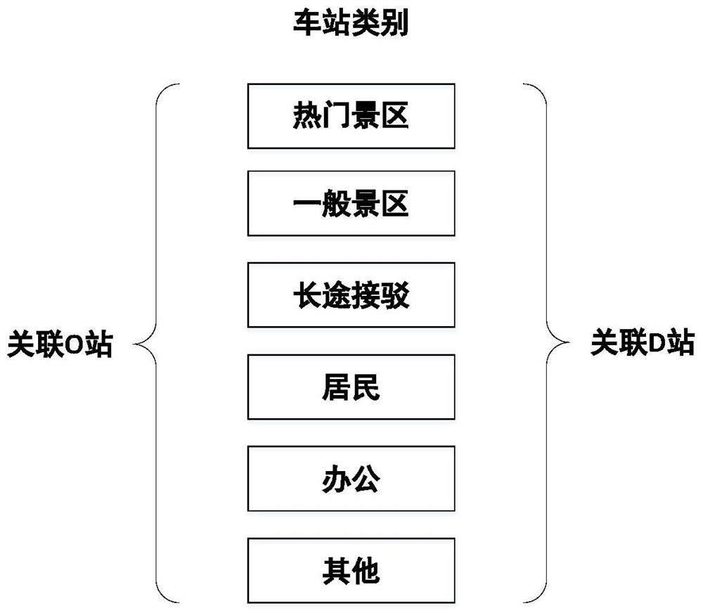 Urban rail transit holiday passenger flow prediction system