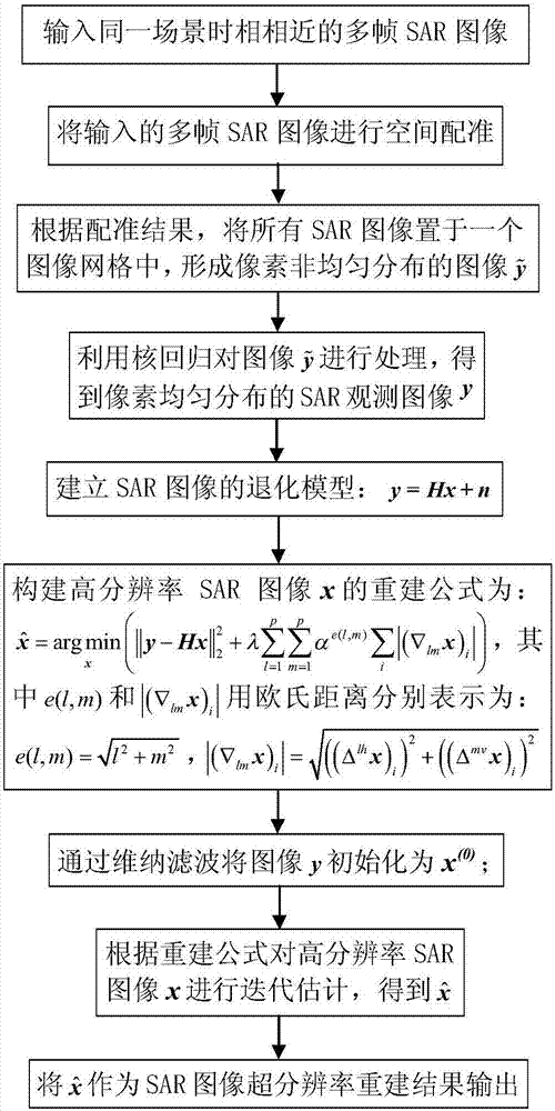 A SAR image super-resolution reconstruction method based on Euclidean distance regularization