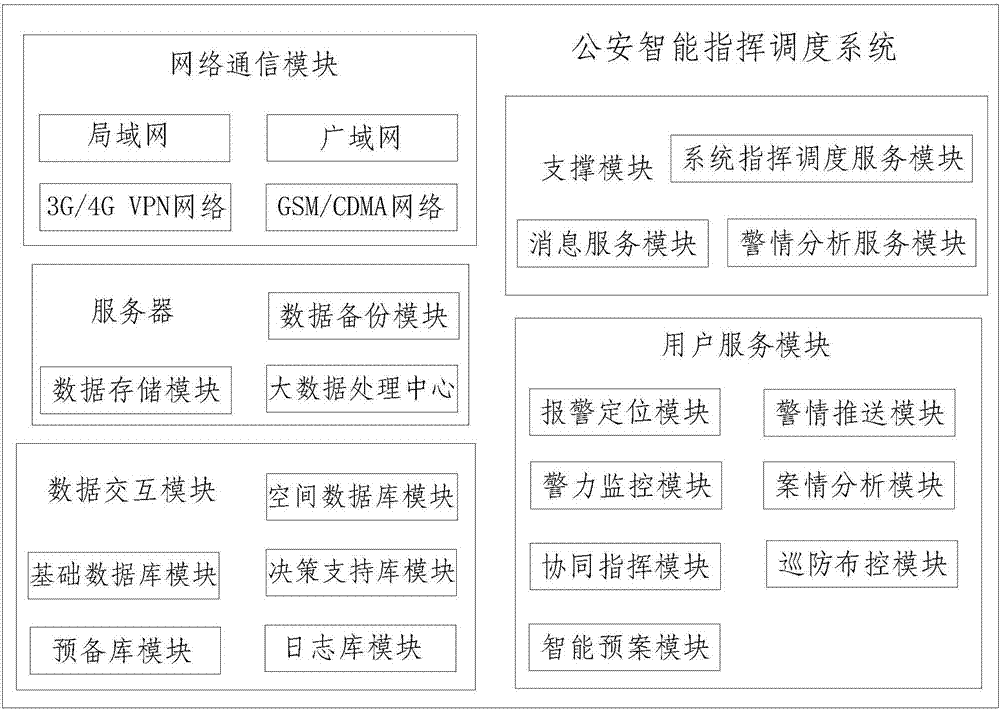 Intelligent command and dispatching system for public security